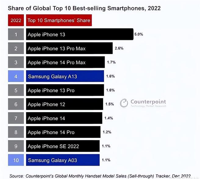 天水苹果维修分享:为什么iPhone14的销量不如iPhone13? 