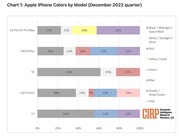 天水苹果维修网点分享：美国用户最喜欢什么颜色的iPhone 14？ 