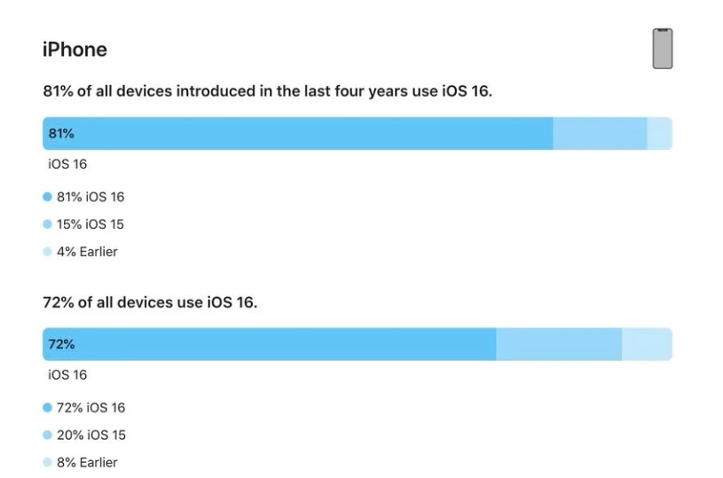 天水苹果手机维修分享iOS 16 / iPadOS 16 安装率 