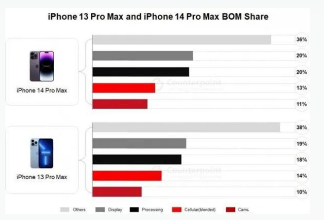 天水苹果手机维修分享iPhone 14 Pro的成本和利润 