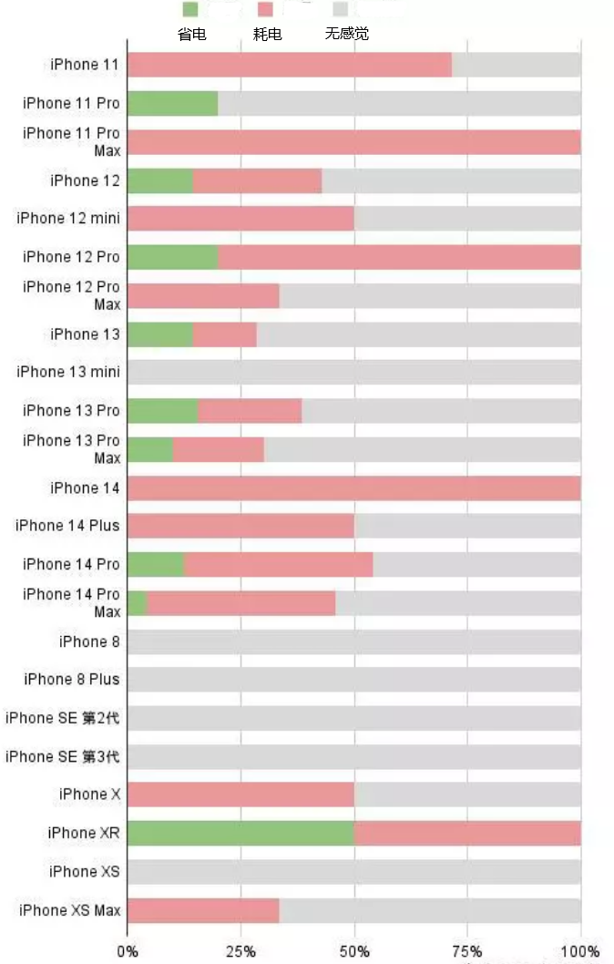 天水苹果手机维修分享iOS16.2太耗电怎么办？iOS16.2续航不好可以降级吗？ 