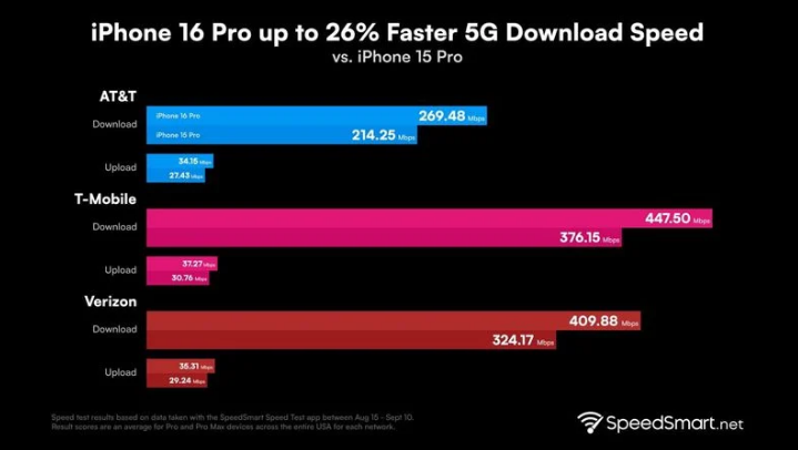 天水苹果手机维修分享iPhone 16 Pro 系列的 5G 速度 