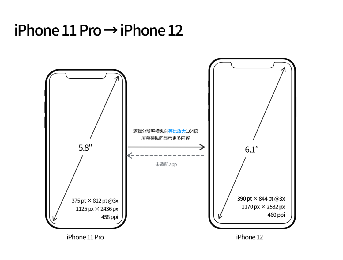 天水苹果手机维修分享iPhone 12 mini 和 iPhone 12 Pro 的尺寸变化会改变显示内容吗 